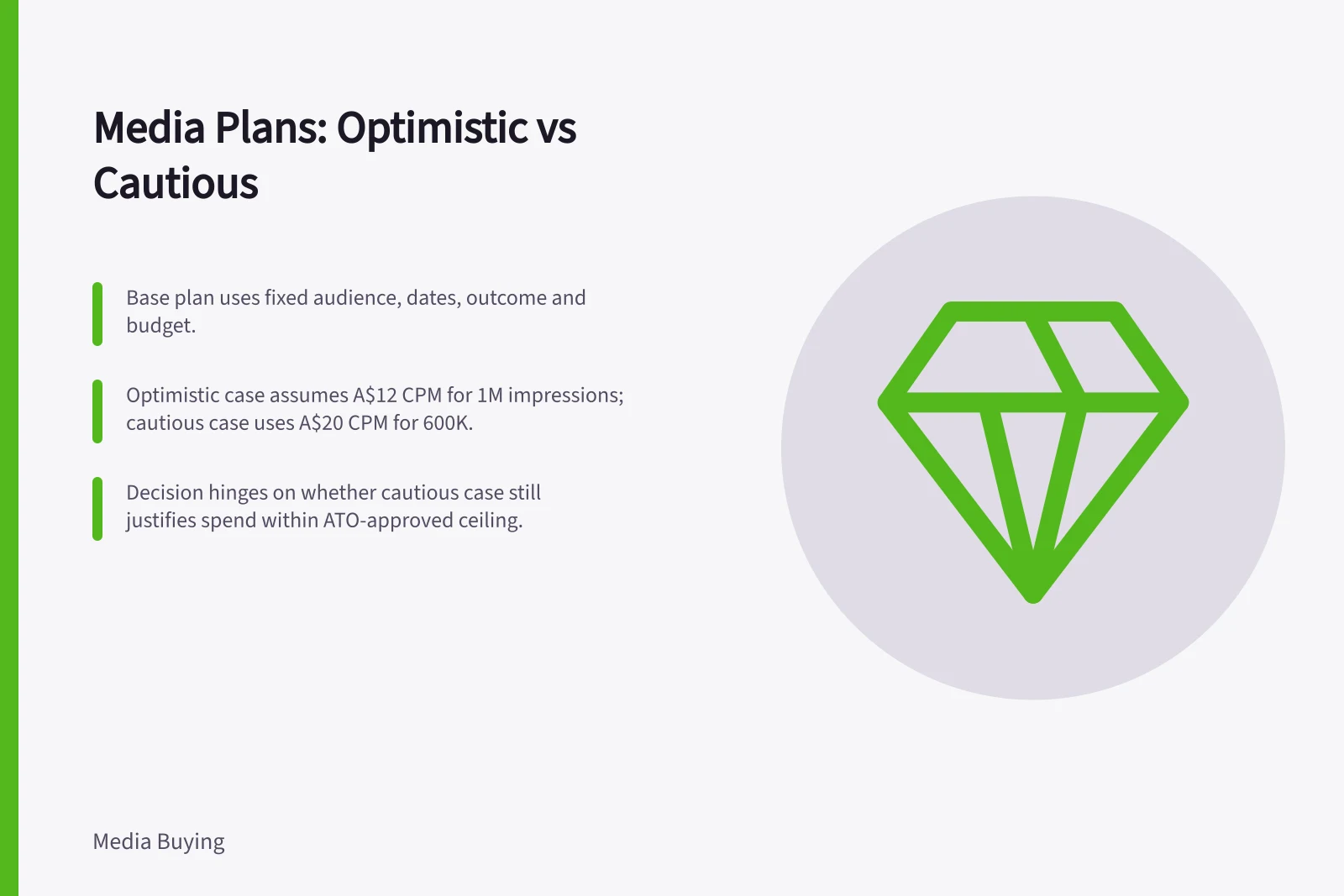 Media Plans: Optimistic vs Cautious: Base plan uses fixed audience, dates, outcome and budget.; Optimistic case assumes A$12 CPM for 1M impressions; cautious case uses A$20 CPM for 600K.; Decision hinges on whether cautious case still justifies spend within ATO-approved ceiling.