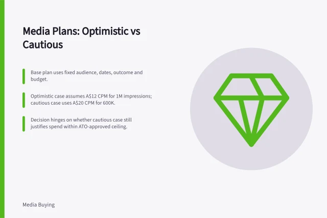 Media Plans: Optimistic vs Cautious: Base plan uses fixed audience, dates, outcome and budget.; Optimistic case assumes A$12 CPM for 1M impressions; cautious case uses A$20 CPM for 600K.; Decision hinges on whether cautious case still justifies spend within ATO-approved ceiling. Building a media plan with optimistic and cautious assumptions