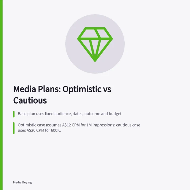 Media Plans: Optimistic vs Cautious: Base plan uses fixed audience, dates, outcome and budget.; Optimistic case assumes A$12 CPM for 1M impressions; cautious case uses A$20 CPM for 600K.; Decision hinges on whether cautious case still justifies spend within ATO-approved ceiling. Building a media plan with optimistic and cautious assumptions