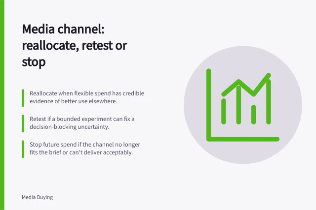 Media channel: reallocate, retest or stop: Reallocate when flexible spend has credible evidence of better use elsewhere.; Retest if a bounded experiment can fix a decision-blocking uncertainty.; Stop future spend if the channel no longer fits the brief or can't deliver acceptably. Deciding whether to reallocate, retest or stop a media channel