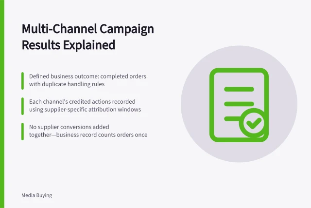 Multi-Channel Campaign Results Explained: Defined business outcome: completed orders with duplicate handling rules; Each channel's credited actions recorded using supplier-specific attribution windows; No supplier conversions added together—business record counts orders once. Explaining a campaign result across several channels