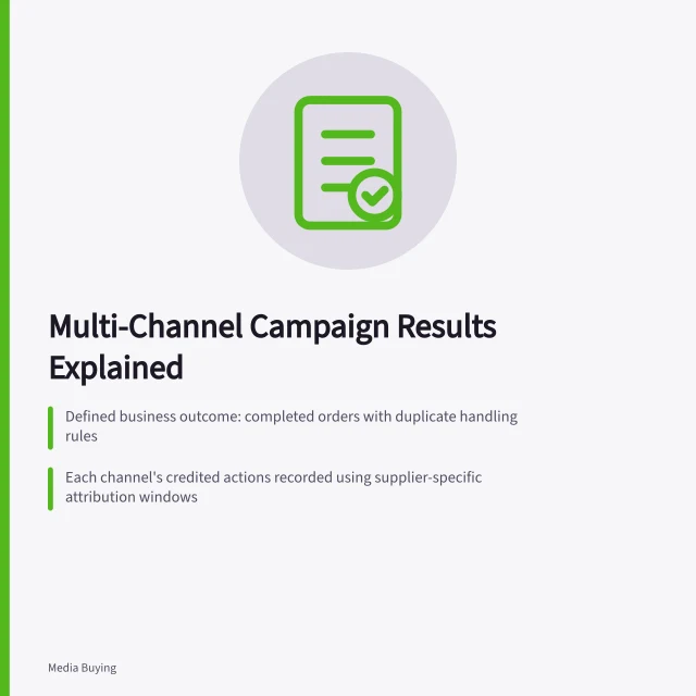 Multi-Channel Campaign Results Explained: Defined business outcome: completed orders with duplicate handling rules; Each channel's credited actions recorded using supplier-specific attribution windows; No supplier conversions added together—business record counts orders once. Explaining a campaign result across several channels