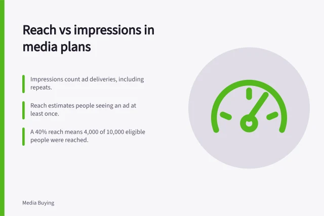 Reach vs impressions in media plans: Impressions count ad deliveries, including repeats.; Reach estimates people seeing an ad at least once.; A 40% reach means 4,000 of 10,000 eligible people were reached. Reach versus impressions in a media plan