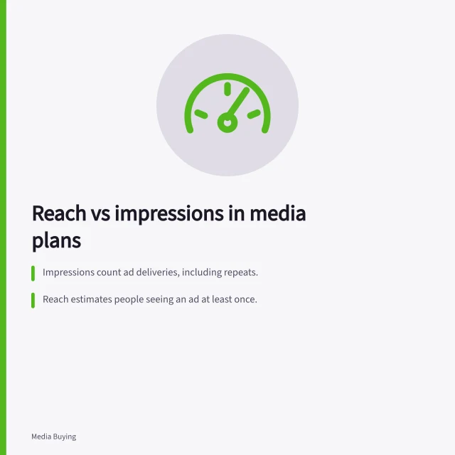 Reach vs impressions in media plans: Impressions count ad deliveries, including repeats.; Reach estimates people seeing an ad at least once.; A 40% reach means 4,000 of 10,000 eligible people were reached. Reach versus impressions in a media plan