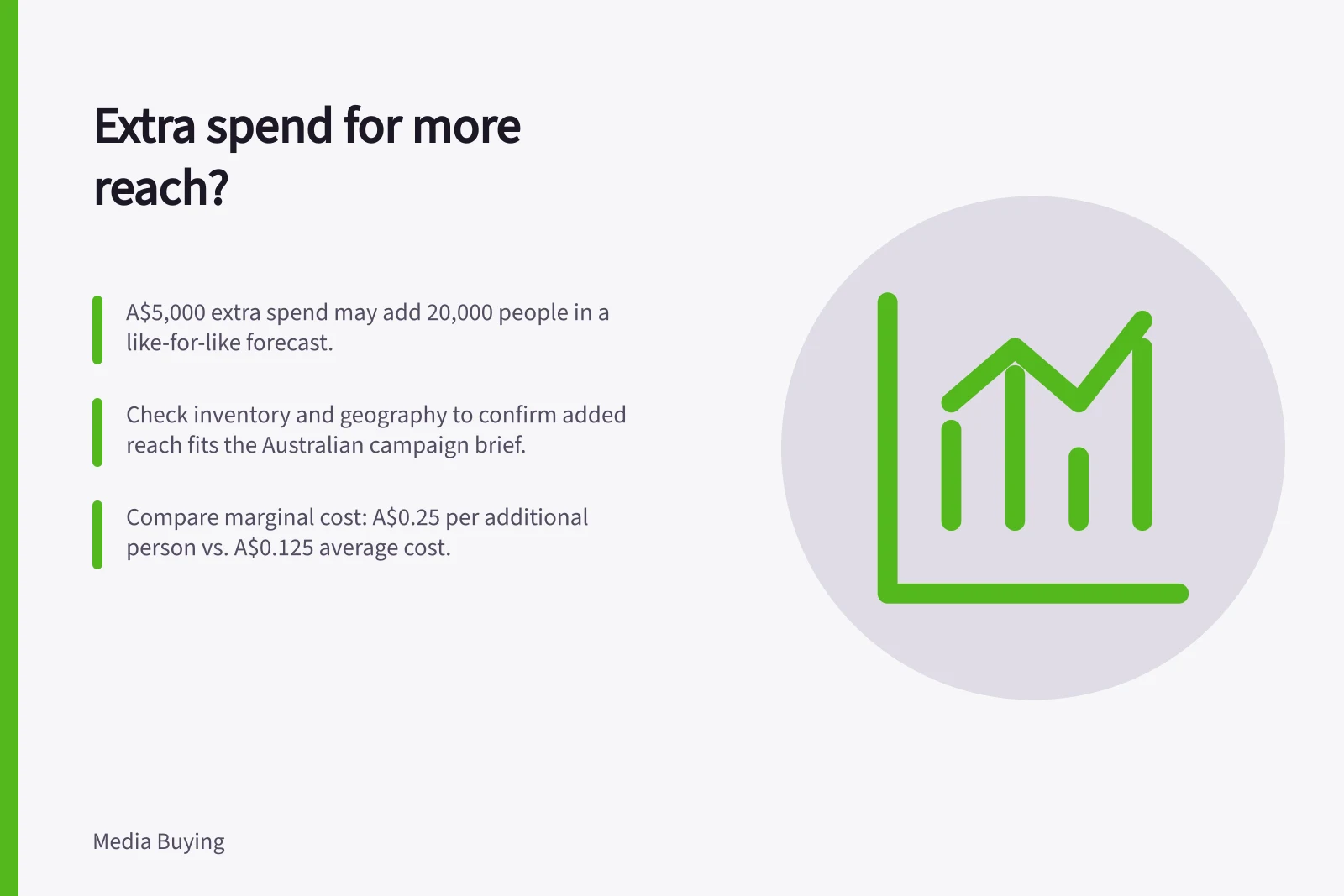 Extra spend for more reach?: A$5,000 extra spend may add 20,000 people in a like-for-like forecast.; Check inventory and geography to confirm added reach fits the Australian campaign brief.; Compare marginal cost: A$0.25 per additional person vs. A$0.125 average cost.