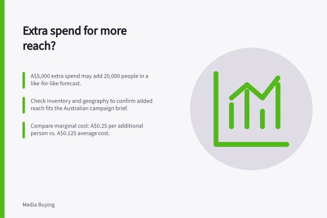 Extra spend for more reach?: A$5,000 extra spend may add 20,000 people in a like-for-like forecast.; Check inventory and geography to confirm added reach fits the Australian campaign brief.; Compare marginal cost: A$0.25 per additional person vs. A$0.125 average cost. Reviewing whether extra spend would add new reach