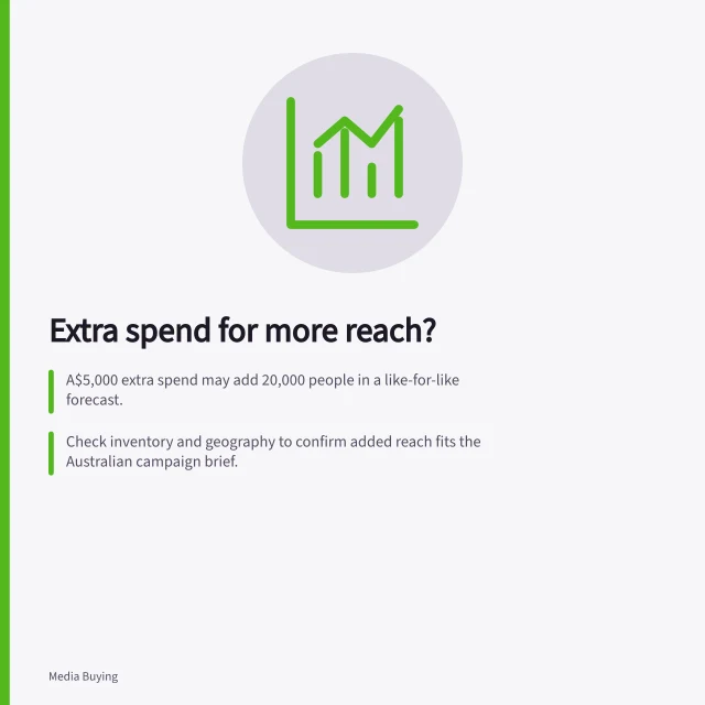 Extra spend for more reach?: A$5,000 extra spend may add 20,000 people in a like-for-like forecast.; Check inventory and geography to confirm added reach fits the Australian campaign brief.; Compare marginal cost: A$0.25 per additional person vs. A$0.125 average cost. Reviewing whether extra spend would add new reach