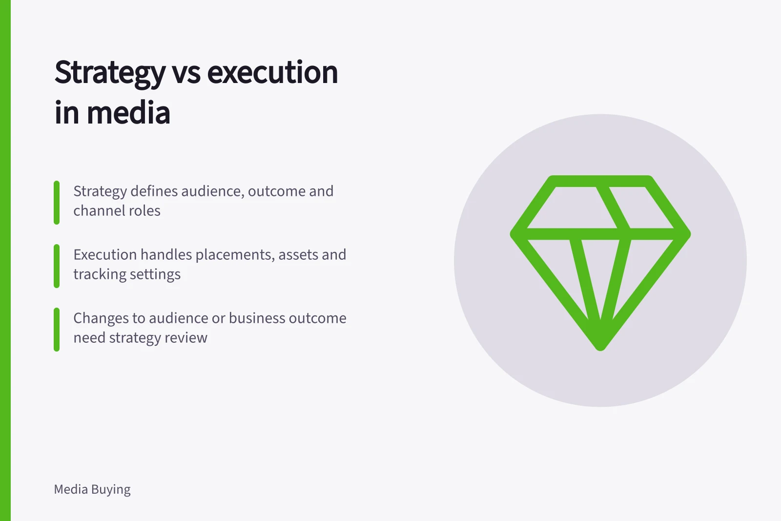 Strategy vs execution in media: Strategy defines audience, outcome and channel roles; Execution handles placements, assets and tracking settings; Changes to audience or business outcome need strategy review