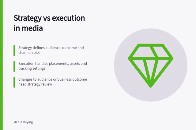 Strategy vs execution in media: Strategy defines audience, outcome and channel roles; Execution handles placements, assets and tracking settings; Changes to audience or business outcome need strategy review. Separating media strategy from channel execution